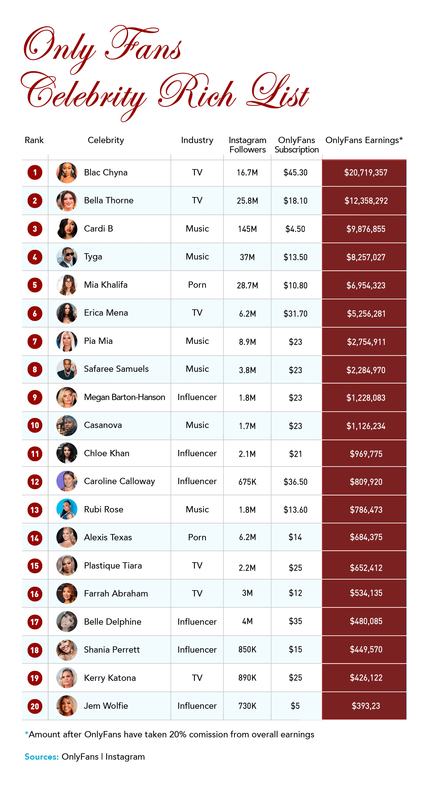 OnlyFans Celebrity Rich List: Top 20 in 2022 to 2023